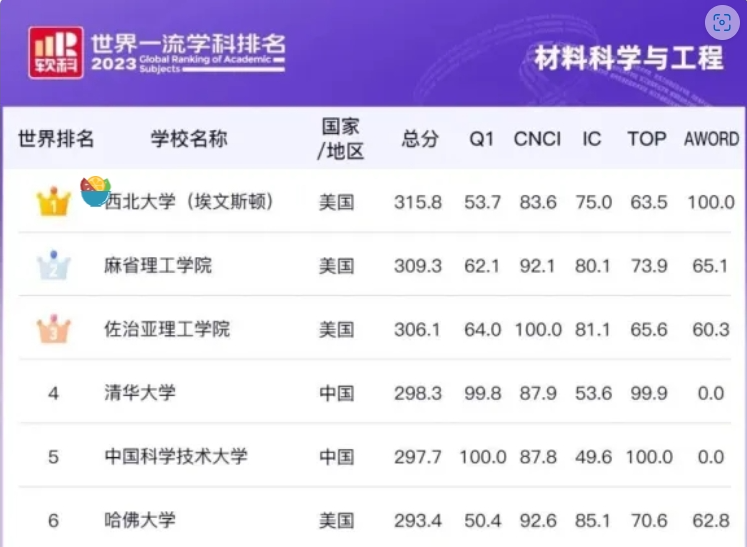 最新：材料、化學(xué)學(xué)科世界排名發(fā)布！