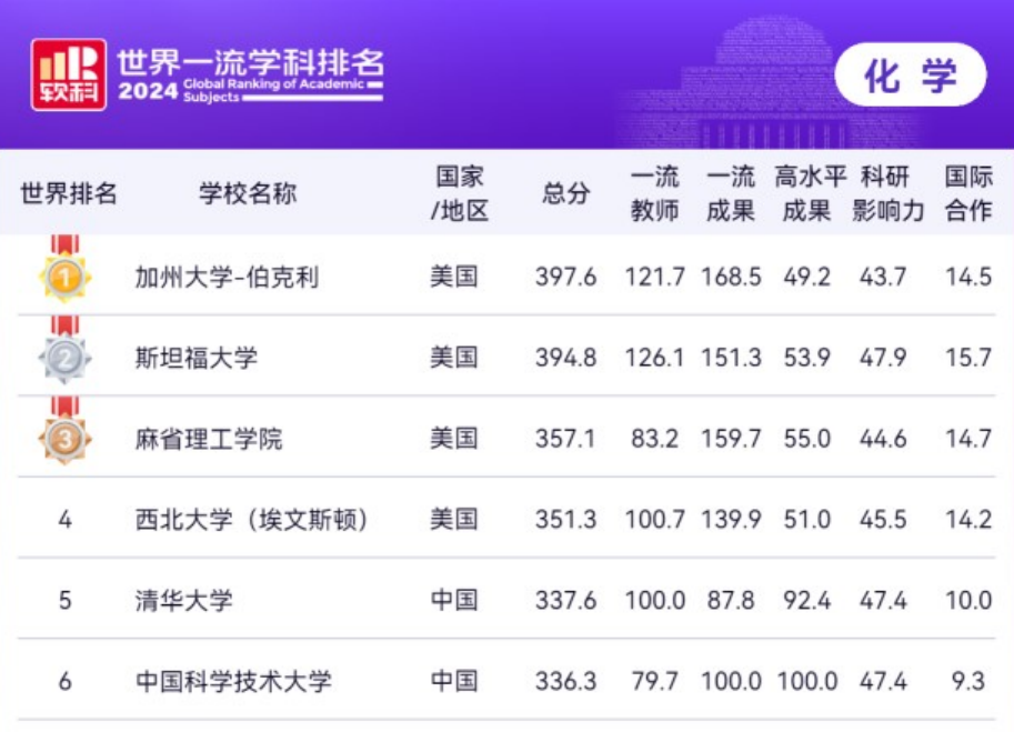 重磅！化學(xué)學(xué)科全球高校排名發(fā)布！